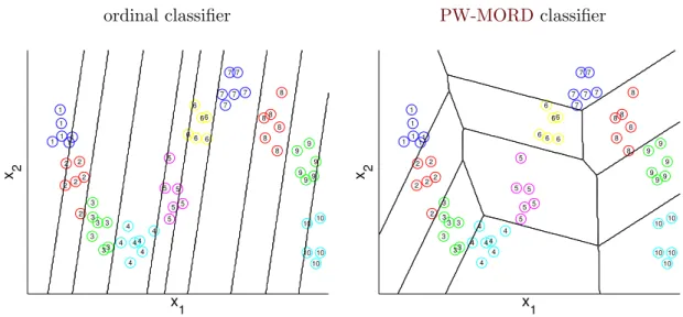 Figure 3.3. The figure shows the partitioning of 2-dimensional feature space realized by the ordinal classifier and the PW-MORD classifier with Z = 3 components