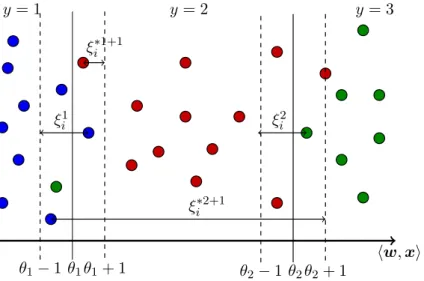 Figure 3.4. The figure explains the meaning of slack variables ξ and ξ ∗ for the SVOR-EXP formulation.