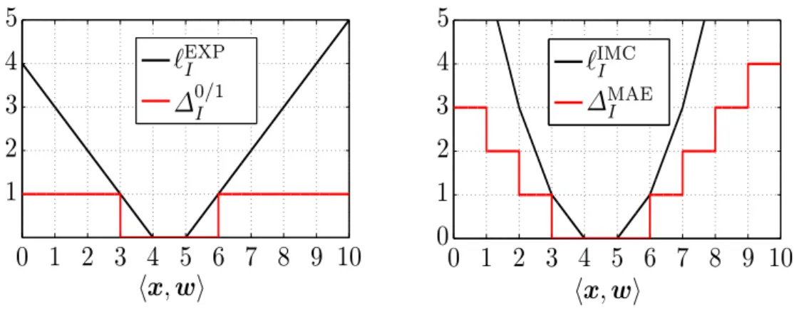 Figure 3.5. The left figure shows the interval insensitive loss ` 0/1 I (x, y l , y r , h(x; w, θ)) associated with the 0/1-loss and its surrogate ψ I EXP (w, θ; x, y l , y r ))
