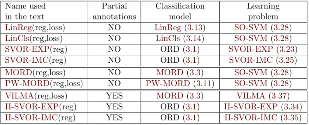 Table 3.1. The summary of evaluated algorithms. The argument reg ∈ {∅, w, wb, wθ} determines whether no regularizer, kwk 2 , kwk 2 + kbk 2 or kwk 2 + kθk 2 is used, respectively