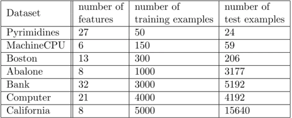 Table 3.2. A subset of seven datasets from UCI repository used for benchmarking the algorithms for ordinal classification