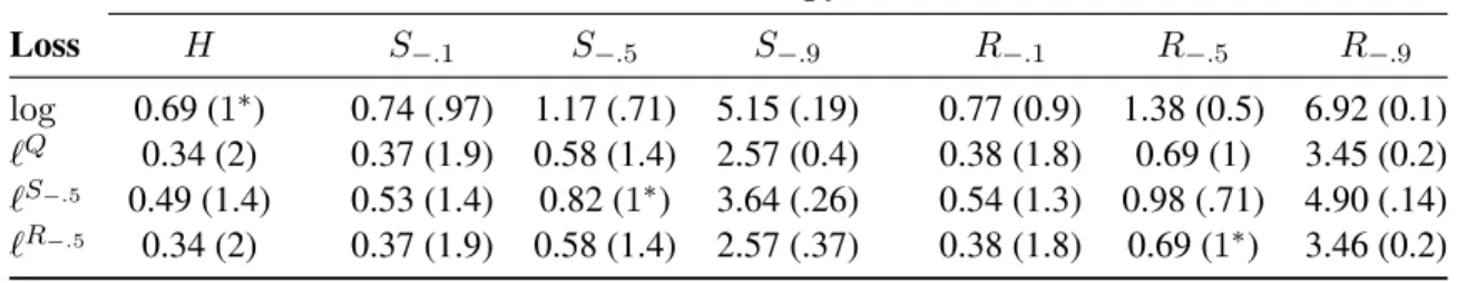 Table 1: Mixability and optimal regrets for pairs of losses and entropies in 2 outcome/2 experts games
