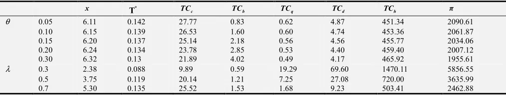 Table 2. Sensitivity analysis.