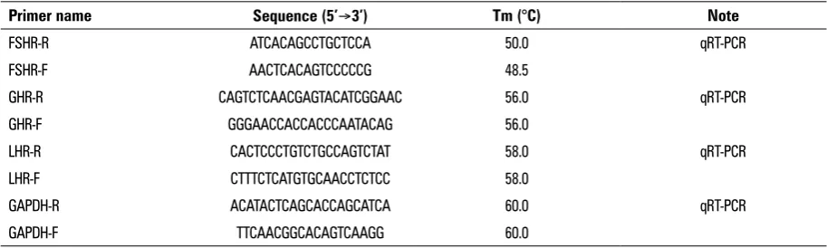 Table 1. Primer sequences of target and house-keeping genes