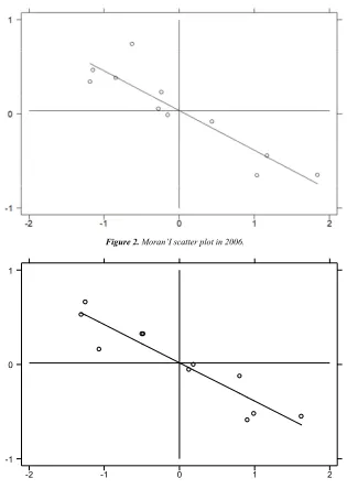 Figure 2. Moran’I scatter plot in 2006. 