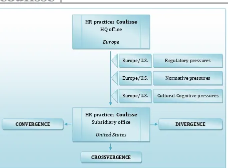 Figure 2: Research framework: HR practices transfer within a MNC to the U.S. 