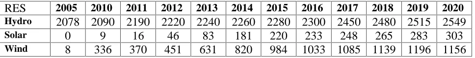 Table 1: Energy Mix of RES- Electricity Generation (2005-2020)