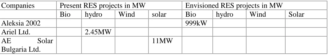 Table 5: List of present and envisioned RES projects