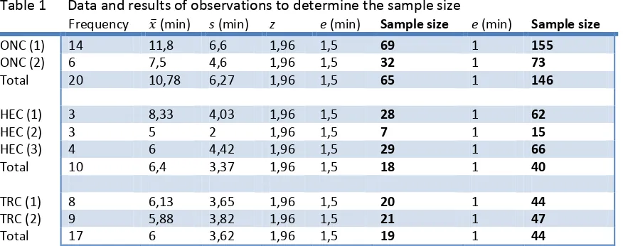 Table 1      Data and results of observations to determine the sample size 