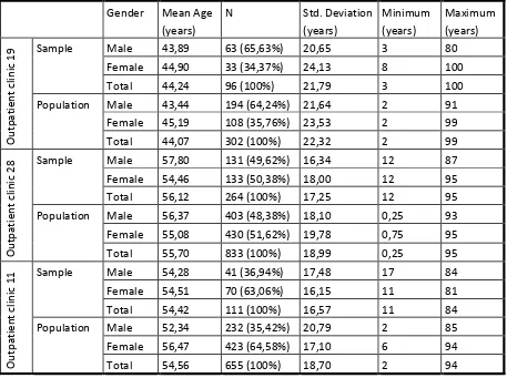Table 2      Comparison of gender and mean age of sample and population for outpatient clinic 19 
