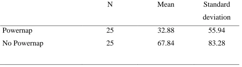Table 3.1. Number of observations, means and standard deviations of SCR’s per condition