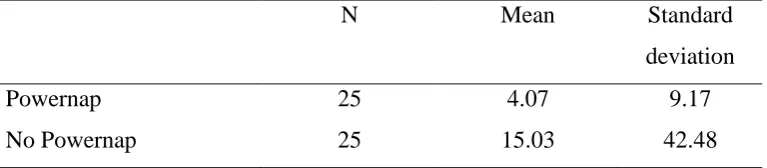 Table 3.2. Number of observations, means and standard deviations of amplitude per 