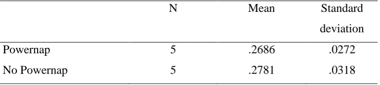 Table 3.4. Number of observations, means and standard deviations of reaction time scores 