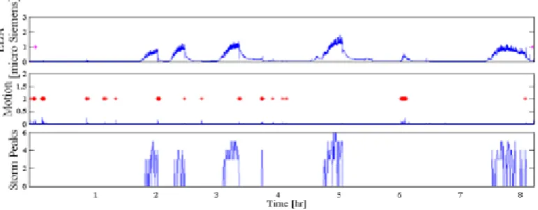 Fig. 1.2. EDA with motion and EDA storm peaks per hour.  