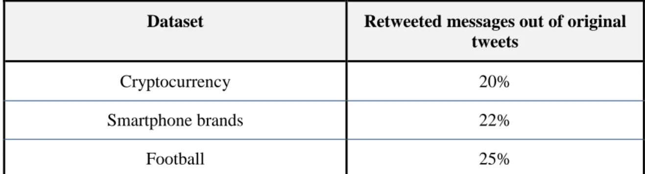 Table 2. Percentage of retweeted messages in the datasets 