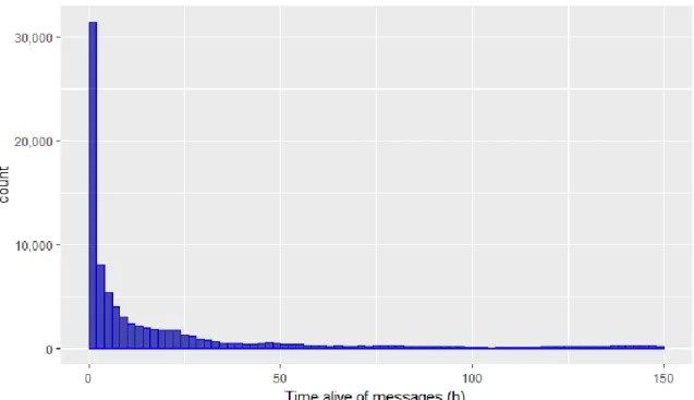 Figure 3. Distribution of time message is alive (being retweeted) in Cryptocurrency dataset  Tweets that were not retweeted do not have such time metrics of their behaviour so they are  not included in the Fig.3