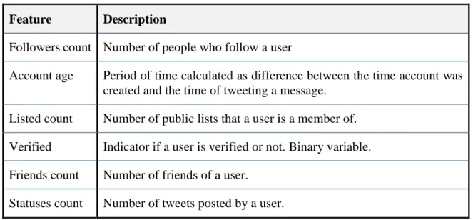 Table 4. User features description  Feature   Description 