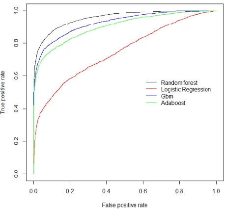 Figure 5. ROC-curves of the models with User + Content + Sentiment feature set  Generally, the models showed high results in evaluation of AUC values