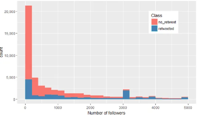 Figure 7. Distribution of followers count by class in Cryptocurrency dataset 
