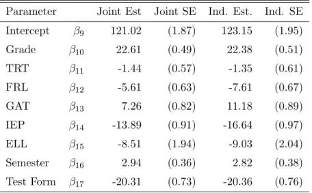 Table 2.2 Reading Scores
