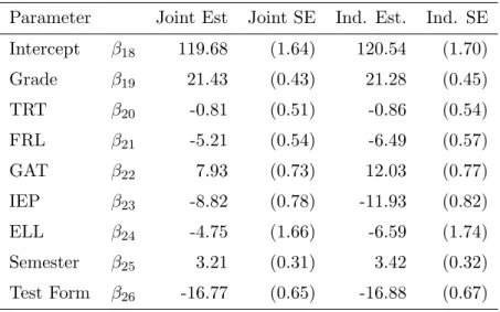 Table 2.3 Math Scores