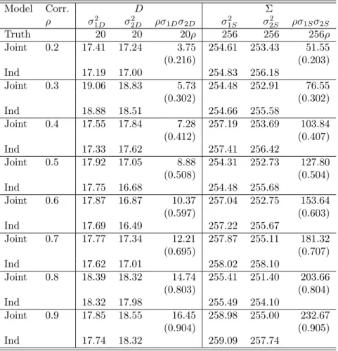 Table A2.3 Average estimates of the variance components from 100 simulation of a two-level hierarchical model