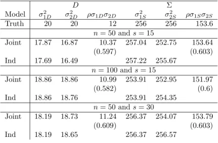 Table A2.5 Average estimates of the variance components (and correlations) for the error from 100 simulations of a two-level hierarchical model with correlation fixed at 0.6 and varying units.