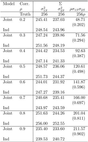 Table A2.10 Average estimates of the variance components in the Σ design matrix for er- er-rors in the two-level longitudinal model