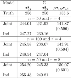 Table A2.13 Average estimates of the variance components in the Σ design matrix for er- er-rors in the two-level longitudinal model