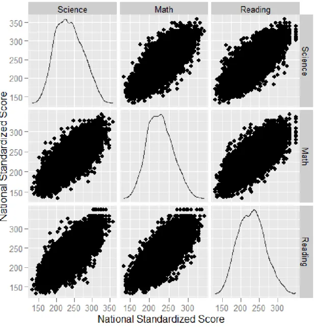 Figure A2.1 The scatterplot matrix of the science, mathematics, and reading test scores show that all three are highly correlated corroborating the use of a joint model.