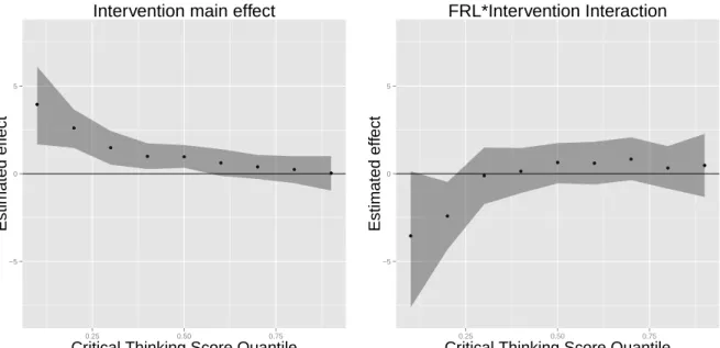Figure A3.1 Plots of the estimated values for the treatment effect and the Free and Reduced Price Lunch/Treatment interaction effect for the 9 quantiles considered