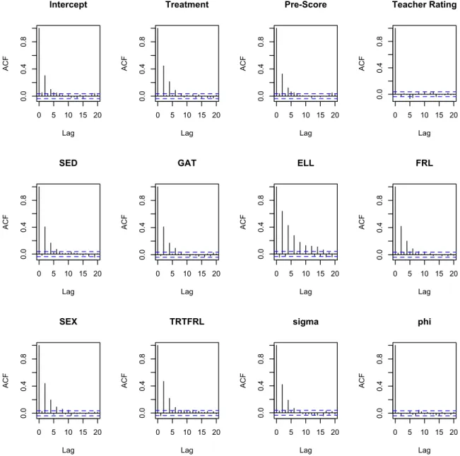 Figure A3.2 ACF plots of the autocorrelation from the MCMC for all of the fixed effects along with the two variances.