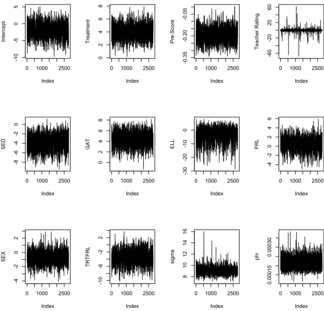 Figure A3.3 Plot of the mixing from the MCMC for all of the fixed effects along with the two variances.