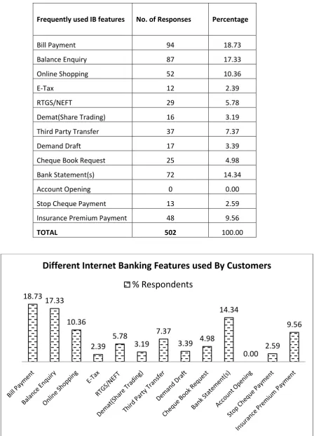 Figure 1: Frequently Used Internet Banking Features 