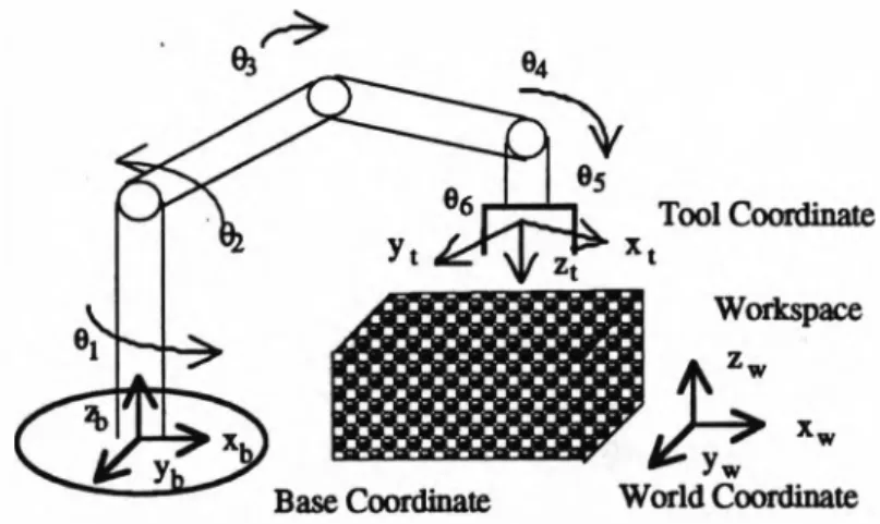 Figure 1.1 Positioning Control of a Robot Manipulator