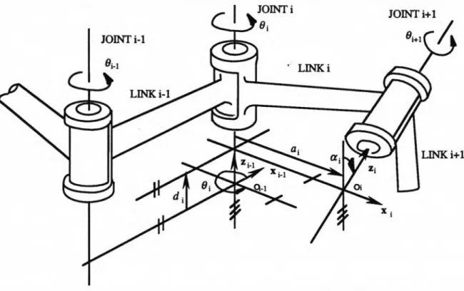 Figure 3.1. Denavit-Hartenberg Parameters for a Revolute Joint