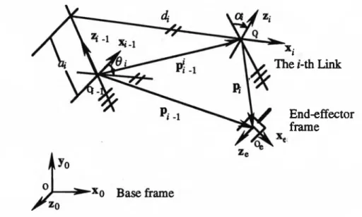 Figure 3.3. Relationship between the differential change of the end-effector frame  and the differential changes in the i-th link parameters.