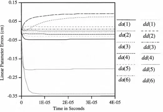 Figure 4.8. Time Evolution of Kinematic E rro r Identification