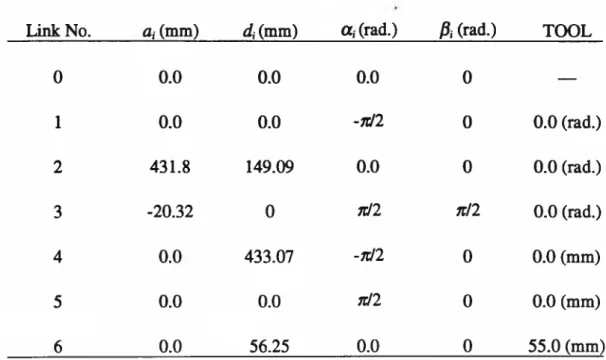 Table 4.4 Nominal Parameters of a Puma Robot Using a Modified D-H Model