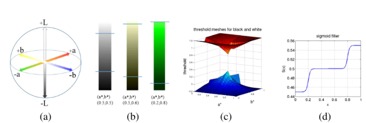 Figure 3.3: Double-sigmoid filter design for L ∗ channel: (a) the CIELab space; (b) different colours (a ∗ , b ∗ ) have different perceptual black and white thresholds on L ∗ ; (c) Decision surface visualising threshold values for black (bottom) and white 