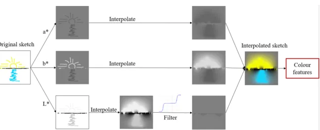 Figure 3.4: Colour interpolation for sketches. Gradient field is computed on separate CIELab channels w.r.t pixel intensity instead of orientation in GF-HoG