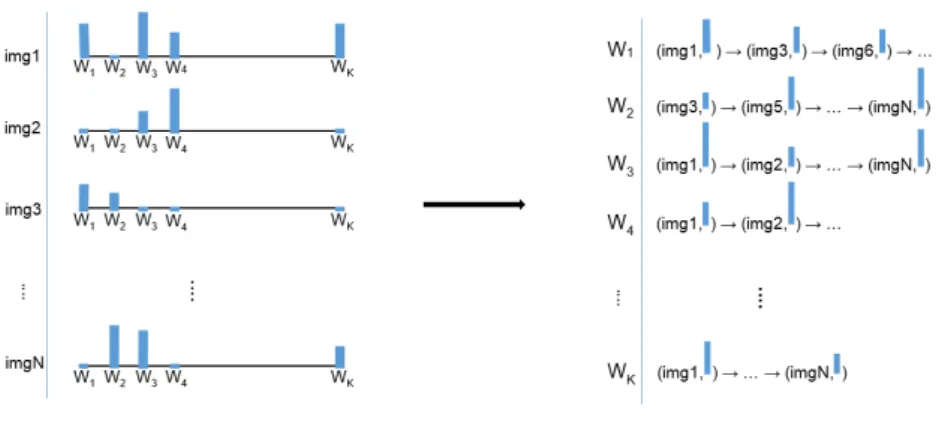 Figure 3.5: Conventional indexing (left) where every image is an entry; and inverted index (right) where each entry is a visual word instead.