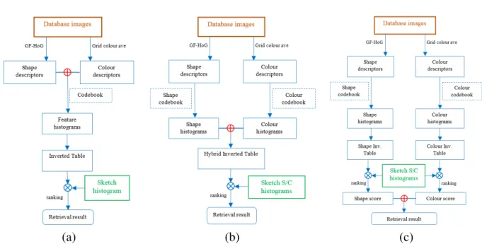 Figure 3.6: Summarizing the three approaches for colour-shape indexing: (a) early fusion;