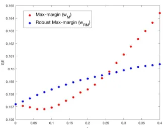 Fig. 1: A comparison in generalization error (GE) be- be-tween the max-margin (3) and the robust max-margin (6).