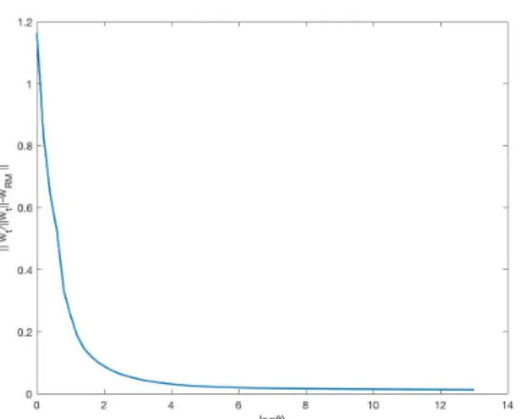 Fig. 2: Convergence of GD iterates to the RM classifier.