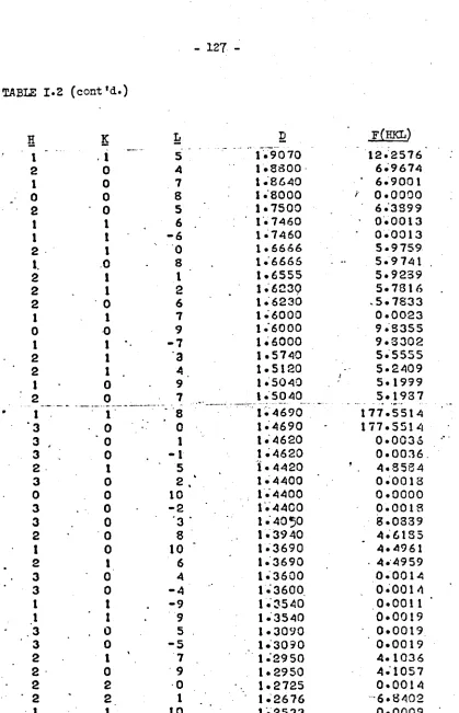 TABLE I.2(cont 'd.)HK!!~F(HKL)-- -.- ....