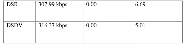 Figure 2: Latency comparison of  AODV, DSR, DSDV 