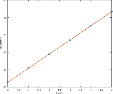 Figure 6. log-log picture of 6}„ �{||}|� and 6}„ �3� and the slope of the fitted line is 4.0545