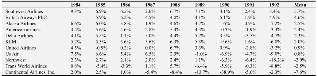 Table 5. % Net Incomes of Revenues for Representative Airlines. 