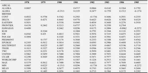 Table 6. Summary Correlation Coefficients for Relative Closeness from the perspective of American Airlines (15 years)